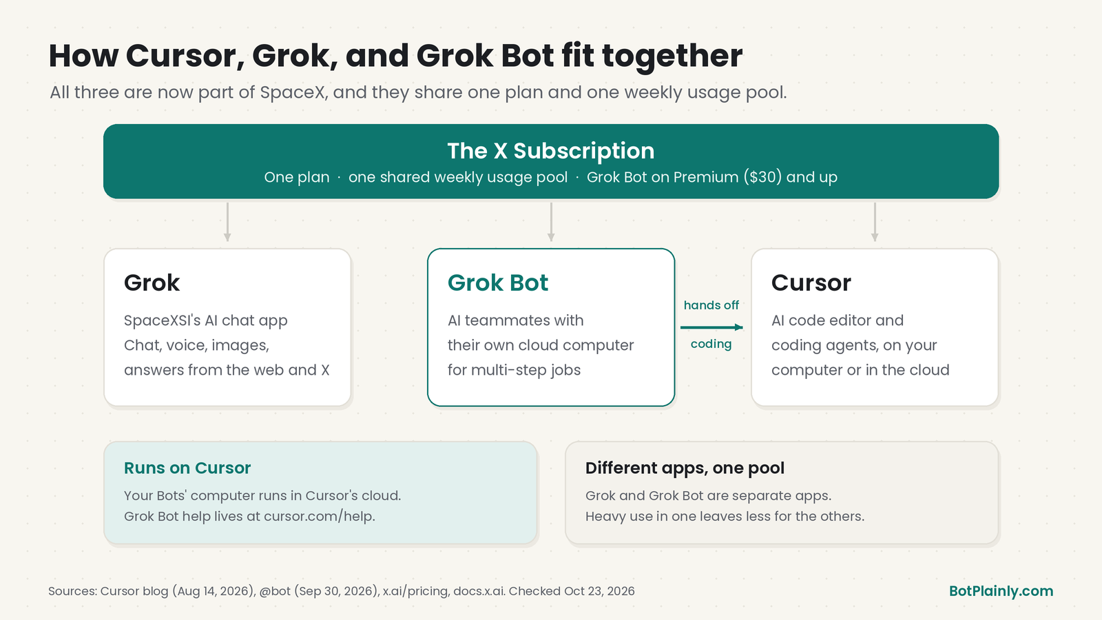 How Cursor, Grok, and Grok Bot fit together: one X Subscription and one shared weekly usage pool cover Grok, Cursor, and Grok Bot, and Grok Bot can hand coding jobs to Cursor's cloud agents