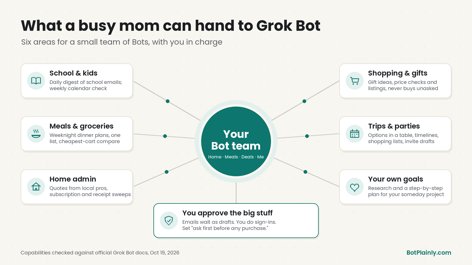 A week of handing things off: six areas a busy mom can delegate to a team of Grok Bots, with you approving anything sent, booked or bought