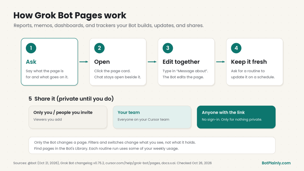 How Grok Bot Pages work: ask your Bot for a page, open the page card, edit it together in chat, keep it up to date with a routine, and share it with only you, your team, or anyone with the link