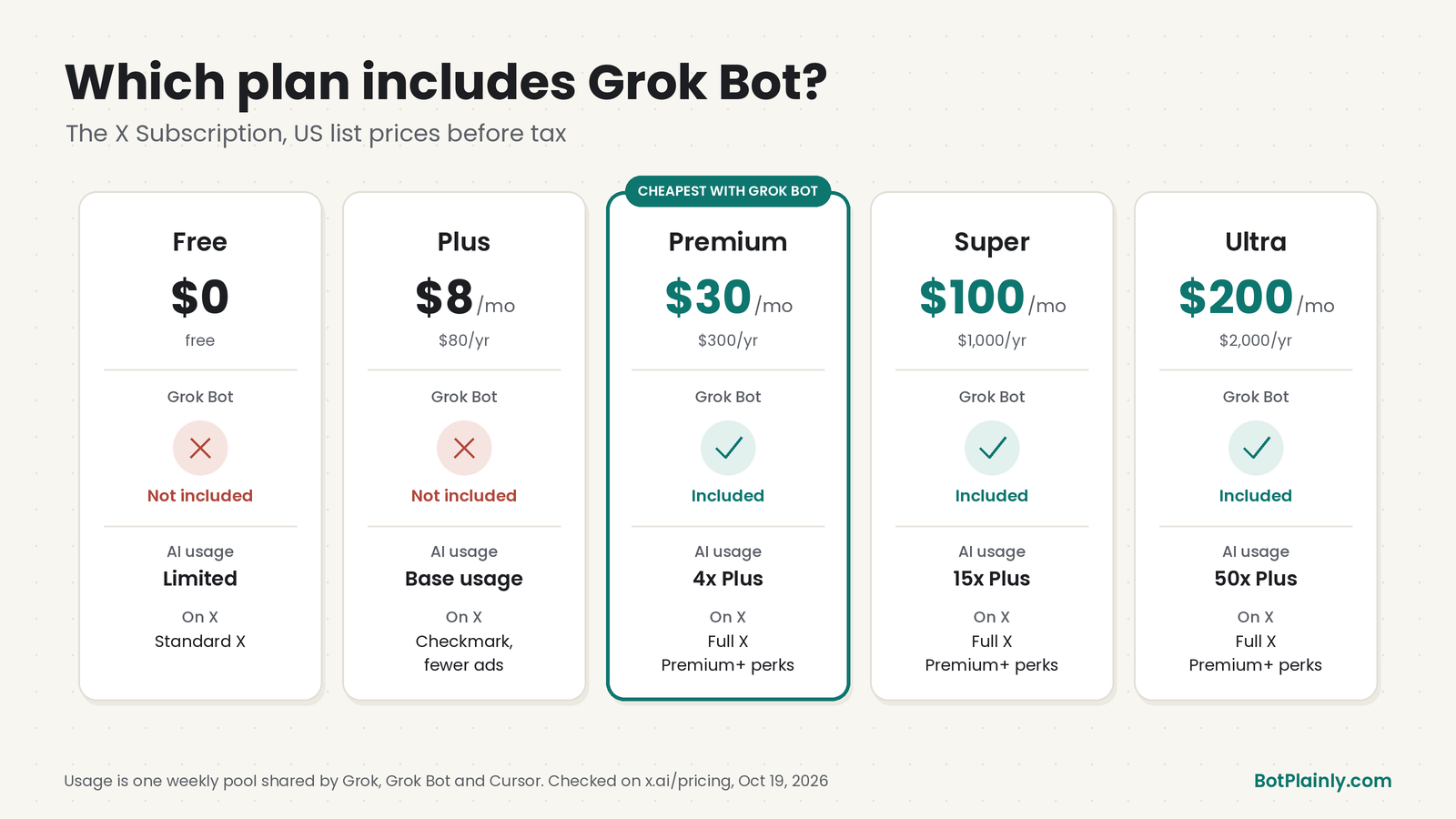 The X Subscription plans compared: Free and Plus don't include Grok Bot; Premium at $30 a month, Super at $100, and Ultra at $200 do, with 4x, 15x, and 50x the usage of Plus