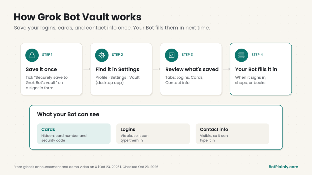 How Grok Bot Vault works: save a login, card, or contact info once, find it in Settings then Vault, and your Bot fills it in next time it signs in, shops, or books
