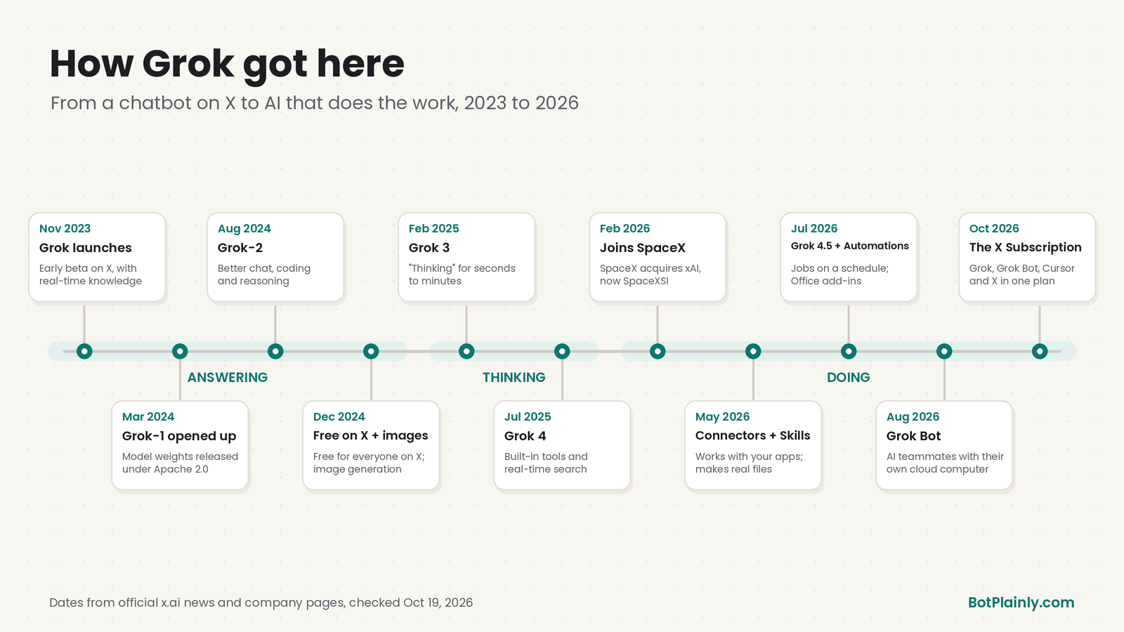 Grok timeline from 2023 to 2026: launch on X, open Grok-1 weights, Grok-2 and image generation, free on X, Grok 3 reasoning, Grok 4, SpaceX acquisition, Connectors and Skills, Grok 4.5 and Automations, Grok Bot, and The X Subscription