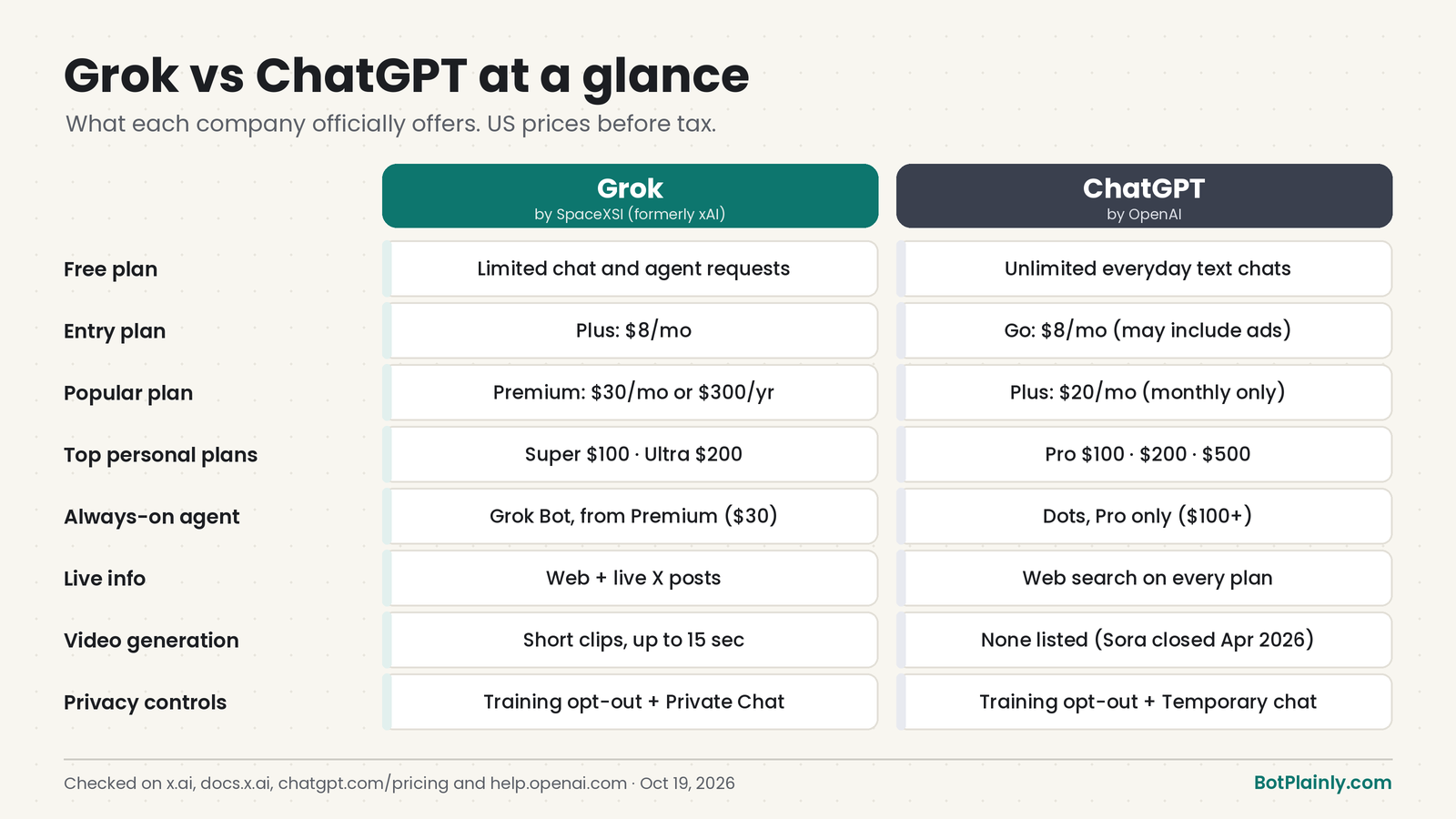 Grok vs ChatGPT side by side: plans and prices, free plan, always-on agent, live search, images and video, and privacy controls, checked October 19, 2026